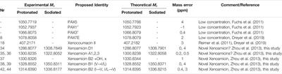 Profiling the Production of Antimicrobial Secondary Metabolites by Xenorhabdus khoisanae J194 Under Different Culturing Conditions